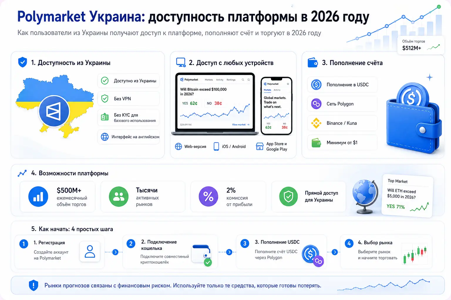 Polymarket в Украине &mdash; доступность платформы в 2026 году