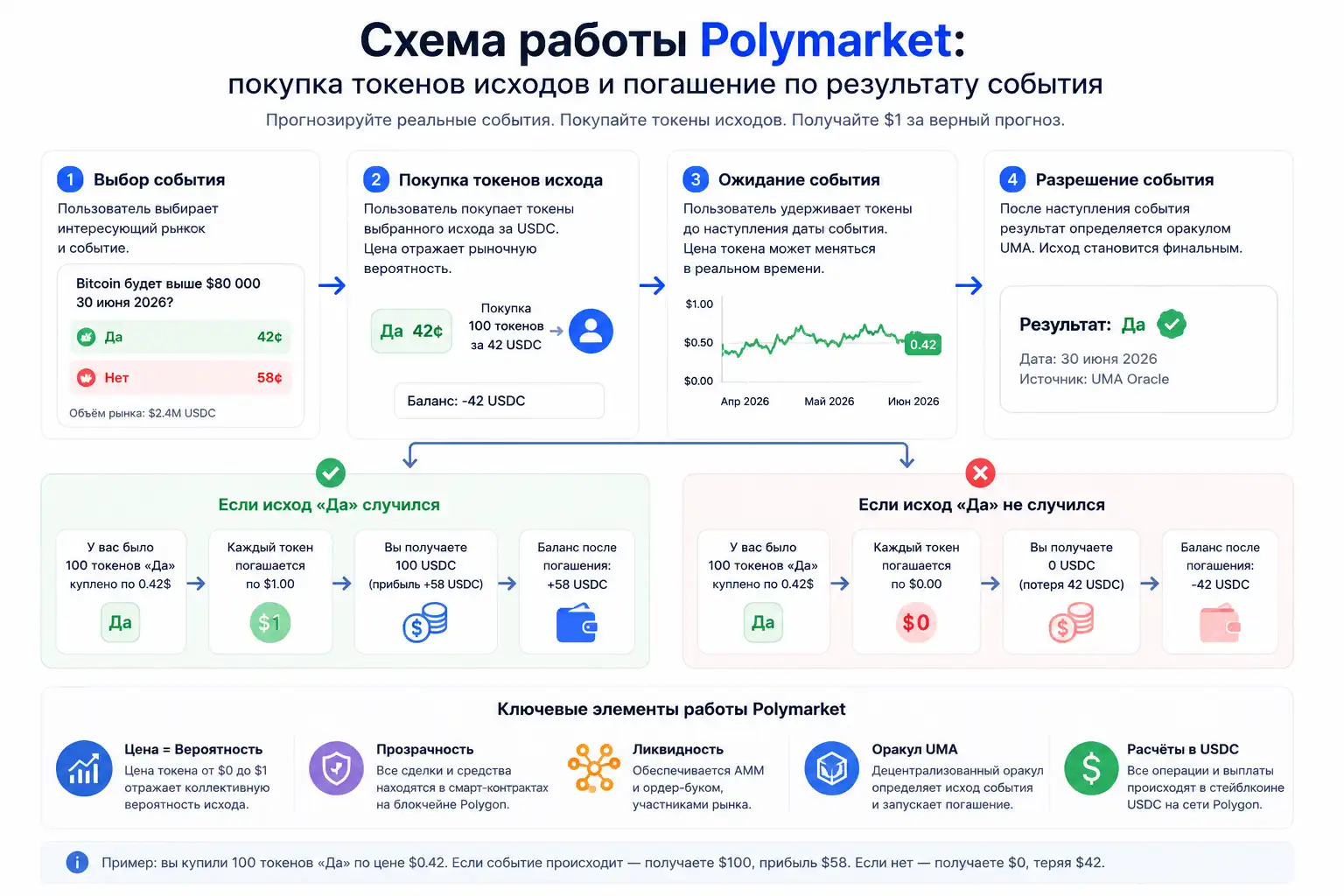 Схема работы Polymarket: покупка токенов исходов и погашение по результату события